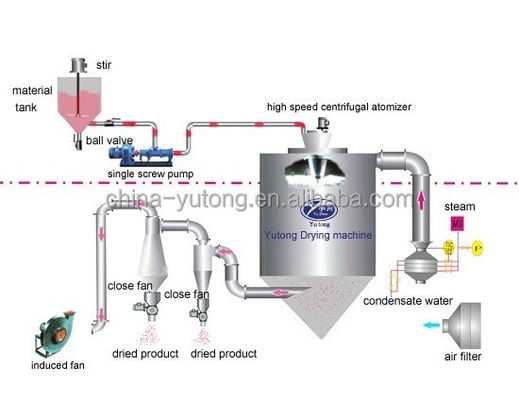 5kg/H εξοπλισμός ξήρανσης ψεκασμού, μηχανή στεγνωτήρων ψεκασμού γάλακτος SUS316L