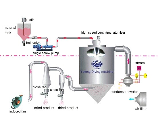 υψηλός - αποξηραντική μηχανή στεγνωτήρων ψεκασμού πυριτικών αλάτων ποιοτικού νατρίου (στεγνωτήρας ψεκασμού)