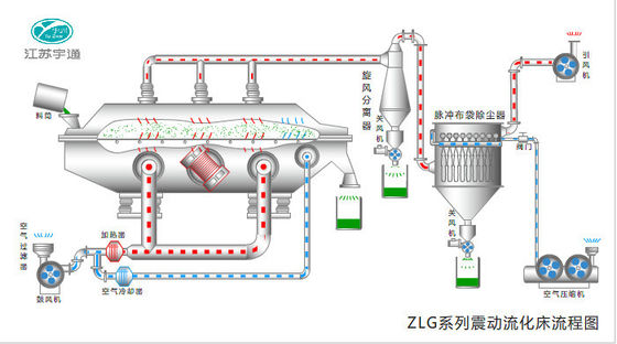 SUS316L βιομηχανικοί στεγνωτήρες ρευστών κρεβατιών τροφίμων δόνησης, χημικός ξεραίνοντας εξοπλισμός 0.9-9m2